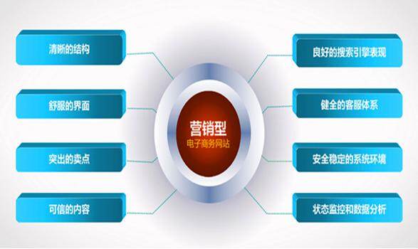 如何建立營銷型網(wǎng)站和建站思路
